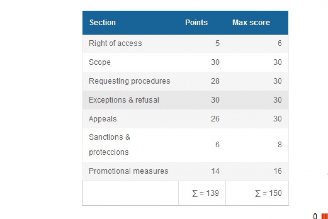 Afghanistan Jumps to Top Position on RTI Rating